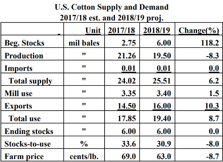 USDA Cotton Supply and Demand Chart